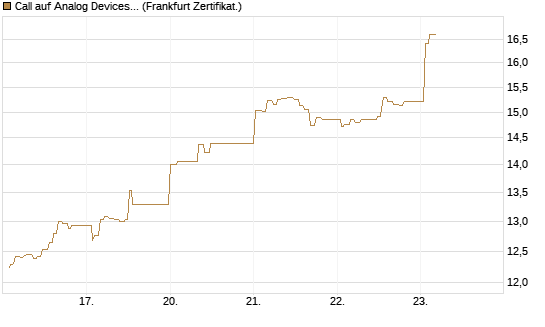 Call auf Analog Devices [UBS AG (London)] Chart