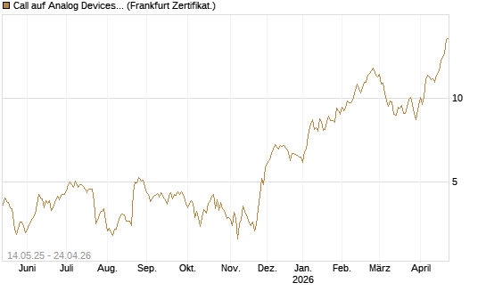 Call auf Analog Devices [UBS AG (London)] Chart