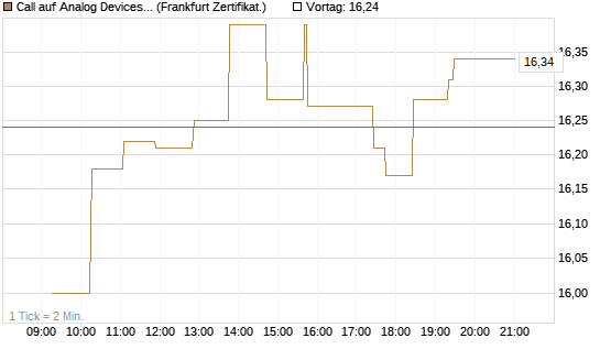 Call auf Analog Devices [UBS AG (London)] Chart