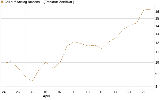 Call auf Analog Devices [UBS AG (London)] Chart