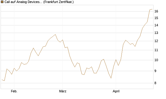 Call auf Analog Devices [UBS AG (London)] Chart
