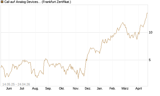 Call auf Analog Devices [UBS AG (London)] Chart