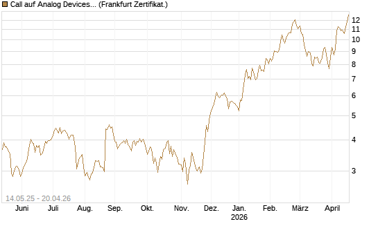 Call auf Analog Devices [UBS AG (London)] Chart