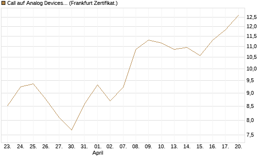 Call auf Analog Devices [UBS AG (London)] Chart