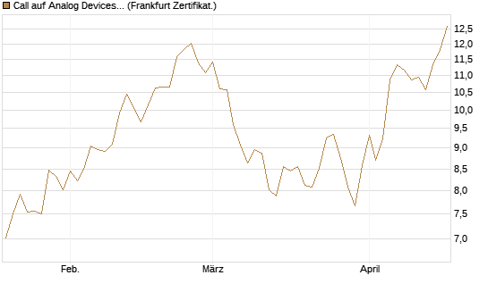 Call auf Analog Devices [UBS AG (London)] Chart