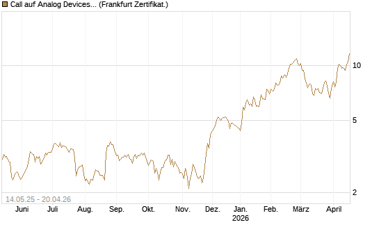 Call auf Analog Devices [UBS AG (London)] Chart