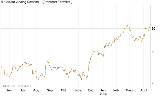 Call auf Analog Devices [UBS AG (London)] Chart