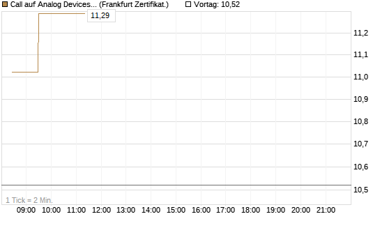 Call auf Analog Devices [UBS AG (London)] Chart