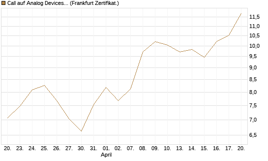 Call auf Analog Devices [UBS AG (London)] Chart