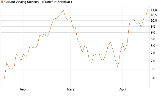 Call auf Analog Devices [UBS AG (London)] Chart