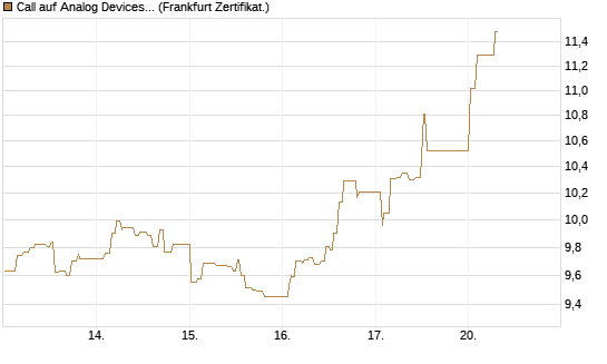 Call auf Analog Devices [UBS AG (London)] Chart