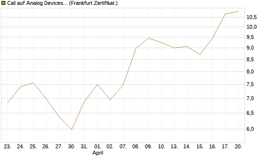 Call auf Analog Devices [UBS AG (London)] Chart