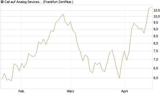 Call auf Analog Devices [UBS AG (London)] Chart