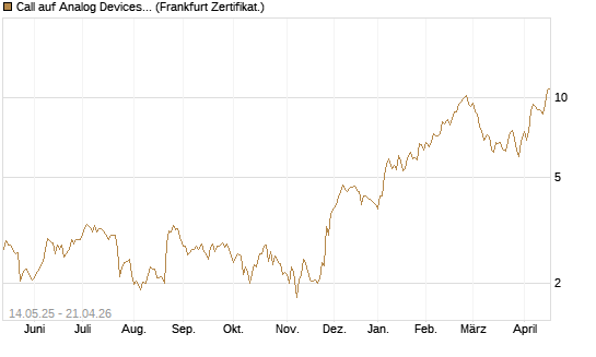 Call auf Analog Devices [UBS AG (London)] Chart
