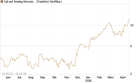 Call auf Analog Devices [UBS AG (London)] Chart