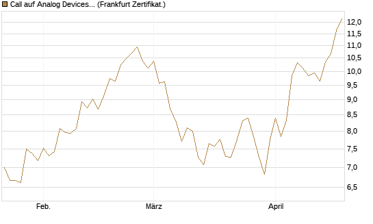 Call auf Analog Devices [UBS AG (London)] Chart