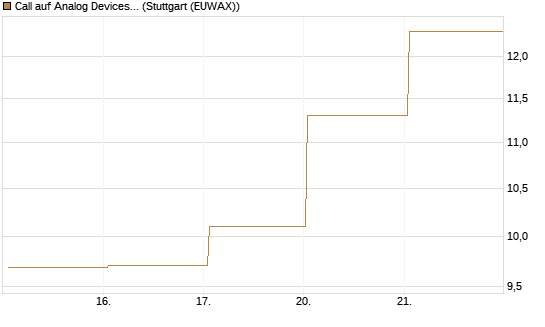 Call auf Analog Devices [UBS AG (London)] Chart