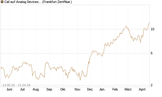 Call auf Analog Devices [UBS AG (London)] Chart