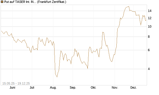 Put auf TASER Int. INC [Vontobel] Chart