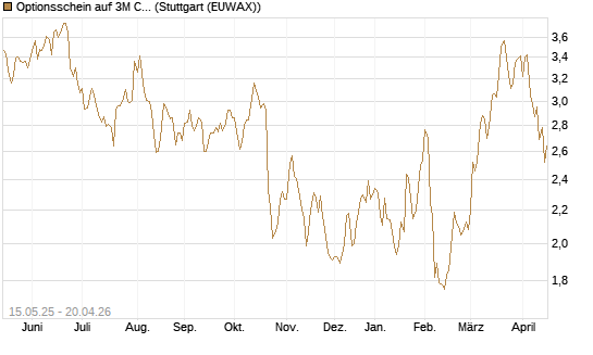 Optionsschein auf 3M Company [Goldman Sachs Bank Europe SE] Chart