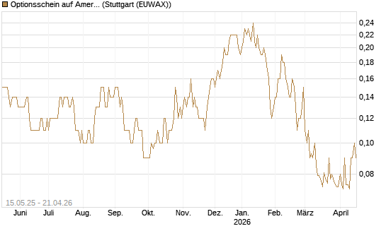 Optionsschein auf American Airlines Group [Goldman Sachs Bank Europe SE] Chart