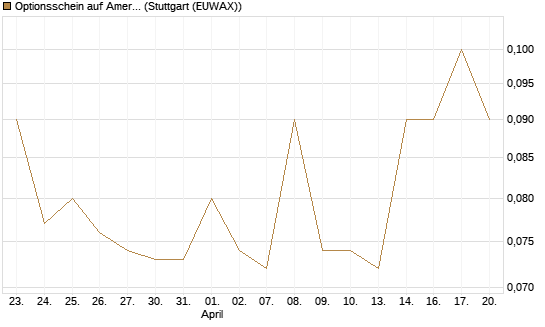 Optionsschein auf American Airlines Group [Goldman Sachs Bank Europe SE] Chart