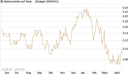 Optionsschein auf American Airlines Group [Goldman Sachs Bank Europe SE] Chart