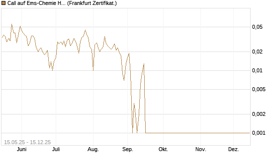 Call auf Ems-Chemie Holding AG [Société Générale Effekten GmbH] Chart