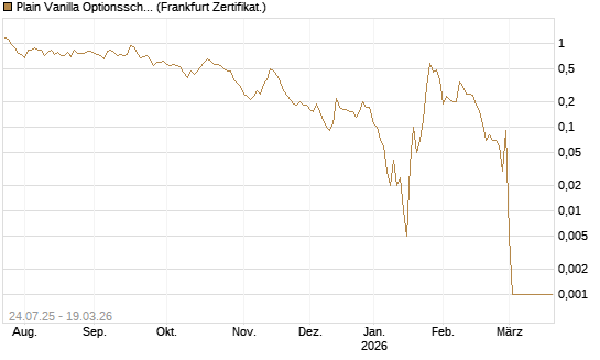 Plain Vanilla Optionsschein auf USD/CHF [Dt. Bank AG] Chart