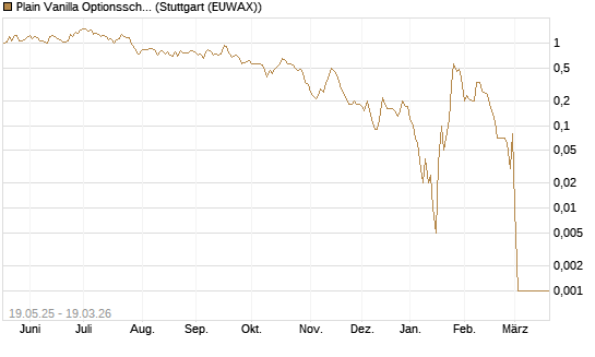 Plain Vanilla Optionsschein auf USD/CHF [Dt. Bank AG] Chart