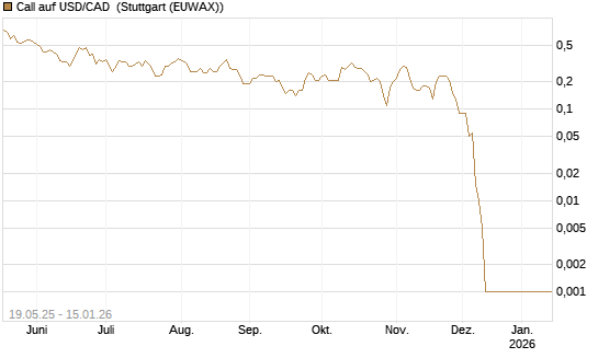 Call auf USD/CAD [Dt. Bank AG] Chart