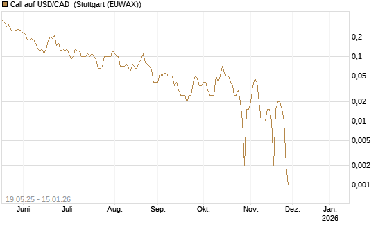 Call auf USD/CAD [Dt. Bank AG] Chart