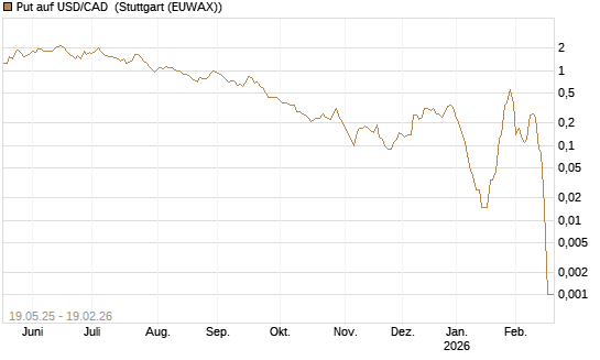 Put auf USD/CAD [Dt. Bank AG] Chart