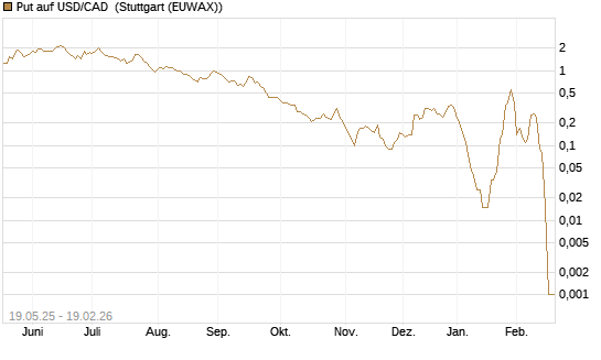 Put auf USD/CAD [Dt. Bank AG] Chart