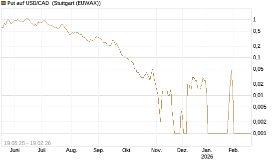 Put auf USD/CAD [Dt. Bank AG] Chart