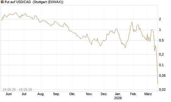 Put auf USD/CAD [Dt. Bank AG] Chart