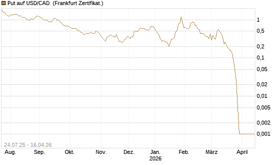 Put auf USD/CAD [Dt. Bank AG] Chart