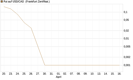 Put auf USD/CAD [Dt. Bank AG] Chart