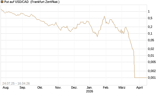 Put auf USD/CAD [Dt. Bank AG] Chart