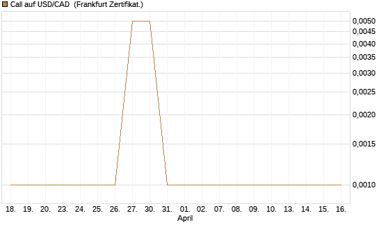 Call auf USD/CAD [Dt. Bank AG] Chart