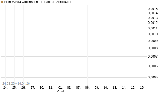 Plain Vanilla Optionsschein auf USD/CAD [Dt. Bank AG] Chart