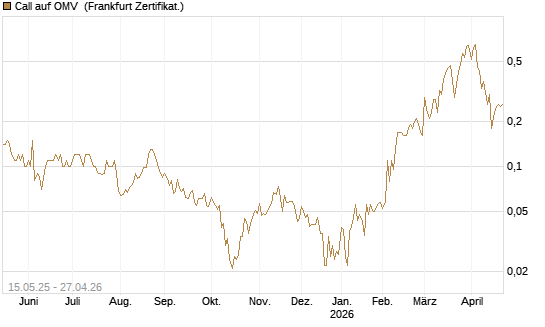 Call auf OMV [Société Générale Effekten GmbH] Chart