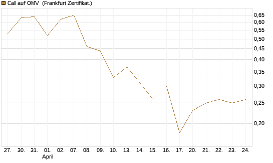Call auf OMV [Société Générale Effekten GmbH] Chart