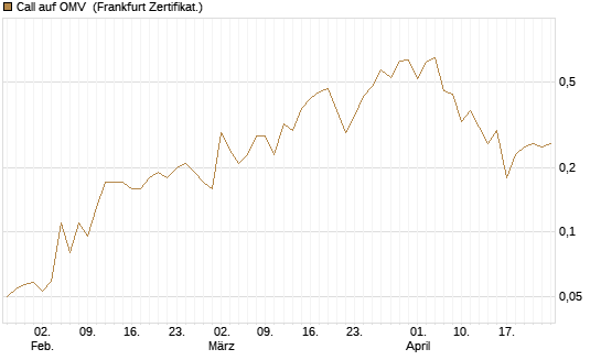 Call auf OMV [Société Générale Effekten GmbH] Chart