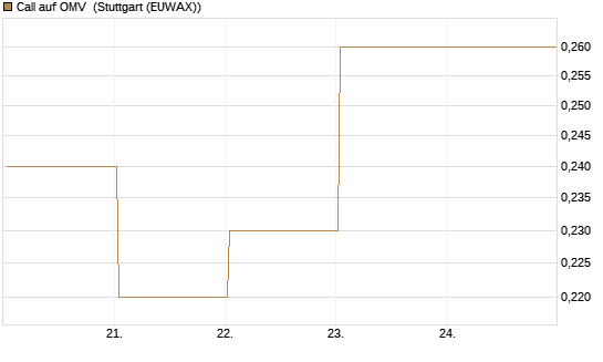 Call auf OMV [Société Générale Effekten GmbH] Chart