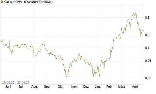 Call auf OMV [Société Générale Effekten GmbH] Chart