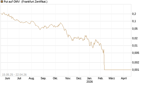 Put auf OMV [Société Générale Effekten GmbH] Chart