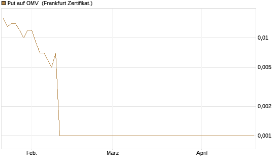 Put auf OMV [Société Générale Effekten GmbH] Chart