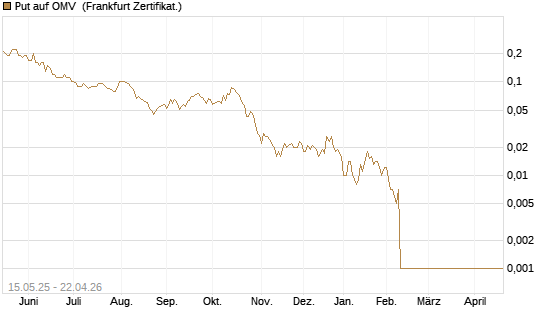 Put auf OMV [Société Générale Effekten GmbH] Chart