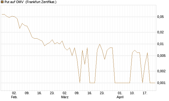 Put auf OMV [Société Générale Effekten GmbH] Chart